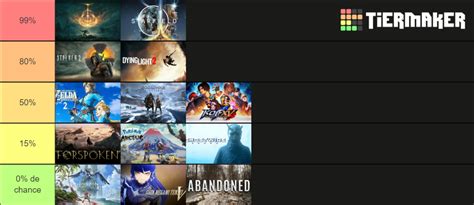 GOTY 2022 Tier List (Community Rankings) - TierMaker