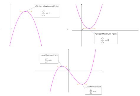 Stationary Points