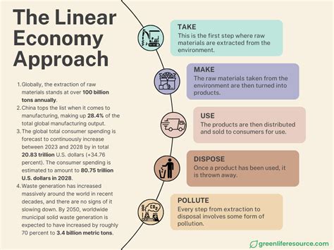 Closing the Loop: The Circular Economy and Our Sustainable Future