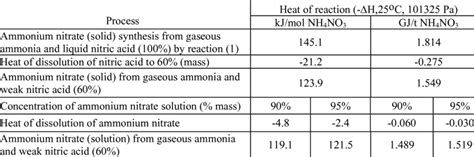 Heat of reaction of ammonia and nitric acid in ammonium nitrate ...