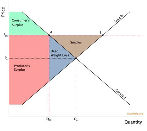 IB Economics HL: Section 1: Microeconomics - 1.3 Government Intervention