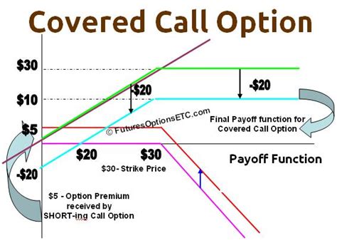 Covered Call Option Trading Risks & Disadvantages: Options, Futures ...