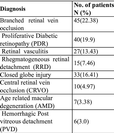 Etiology of Vitreous hemorrhage | Download Scientific Diagram