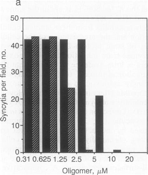 (a) Inhibition of syncytia formation by S2(dC)12 (hatched bars) and ...