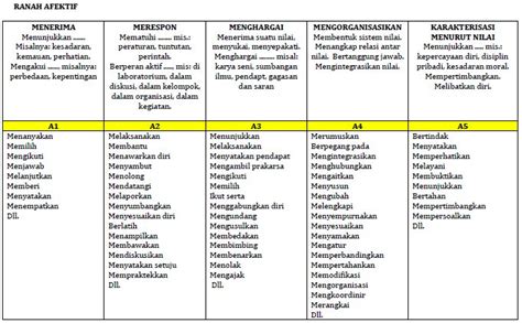 Contoh Soal Matematika Ranah Kognitif C1 C6 - Mata Pelajaran