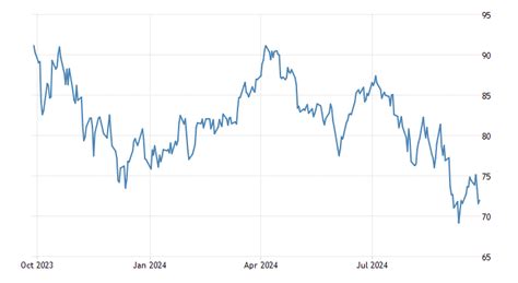 Brent crude oil | 1970-2021 Data | 2022-2023 Forecast | Price | Quote ...