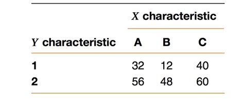 Lesson 24: Chi-Squared Test for Independence – Contingency Table – MAT 1372 Course Hub