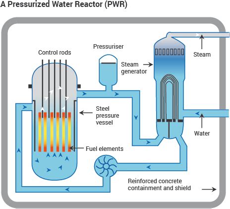 NUCLEAR REACTORS