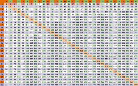 200 Times Table Chart