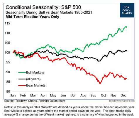 Chart of the Week - Bear Market Seasonality