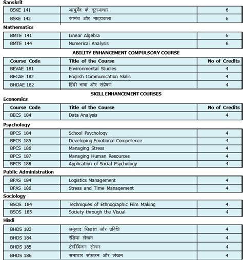 All Notes For Free Discipline Wise List Of Courses For Bag Ignou | Free Download Nude Photo Gallery