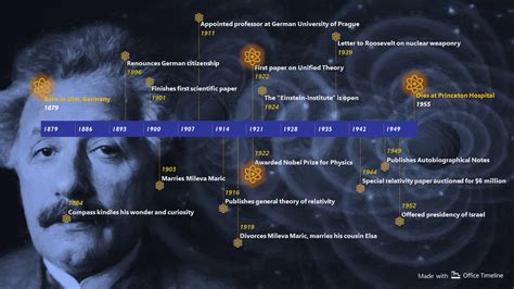 Albert Einstein timeline