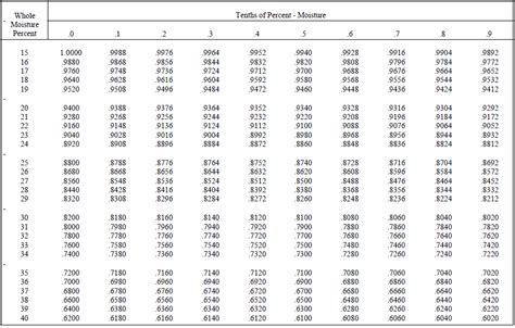 Corn Moisture Conversion Table - Infoupdate.org