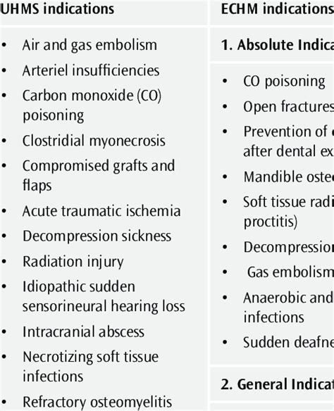 Indications for hyperbaric oxygen therapy | Download Scientific Diagram