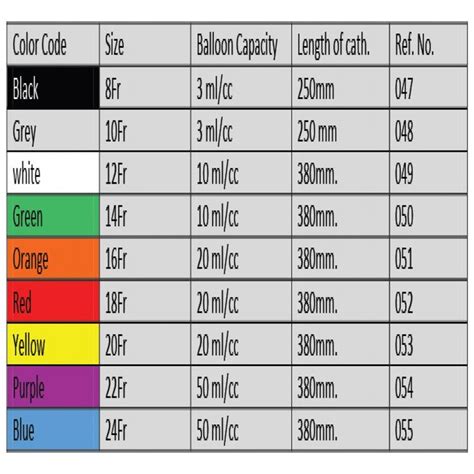 Foleys cathether colorand sizes | Color coding, Coding, Foley catheter