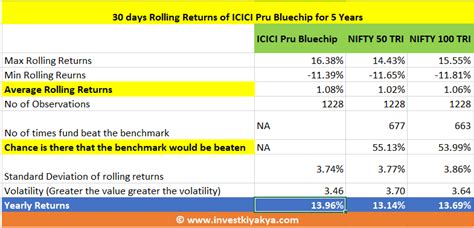 ICICI Pru Bluechip Fund Analysis - Best Mutual Funds in India