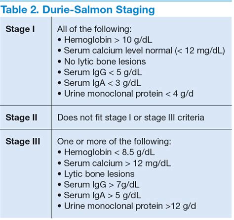 Multiple Myeloma: Updates on Diagnosis and Management | AVAHO