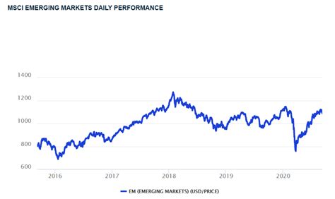 MSCI Emerging Markets Index - Overview, How To Invest, Portfolio