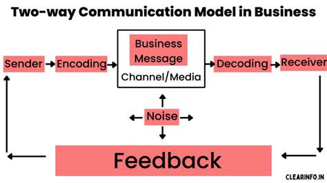 What is Two-way Communication: Examples, Elements & Importance