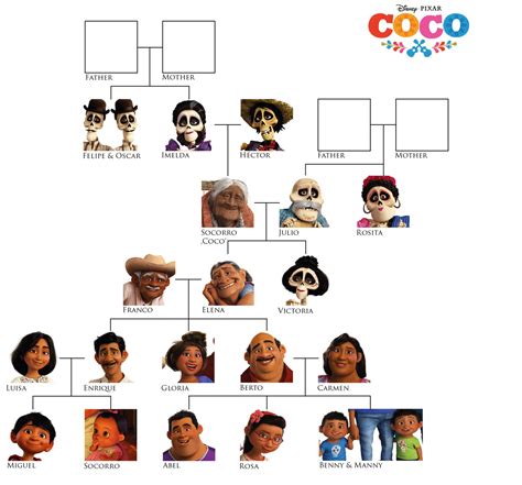 Family Tree In Coco