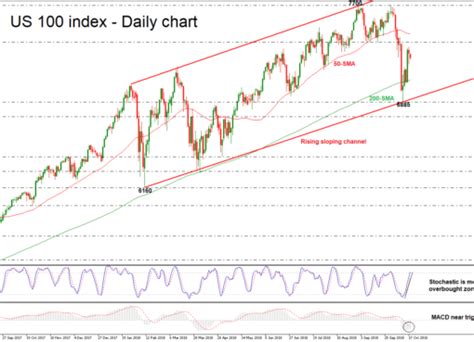 Technical Analysis – NASDAQ 100 continues the rebound | Nasdaq 100 ...