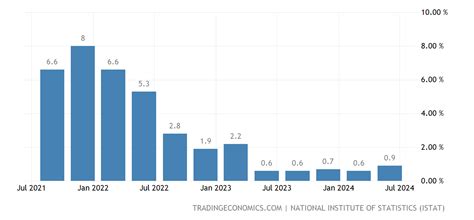 Italy GDP Annual Growth Rate - 2022 Data - 2023 Forecast - 1961-2021 Historical