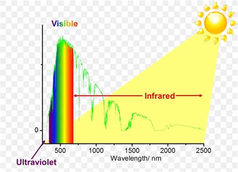 Sunlight Infrared Electromagnetic Spectrum Heat, PNG, 1444x1044px ...