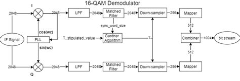 Example — 16 QAM Communication Toolbox in Python 1.0 documentation