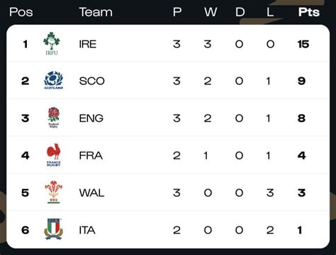 Updated Six Nations Table : r/rugbyunion