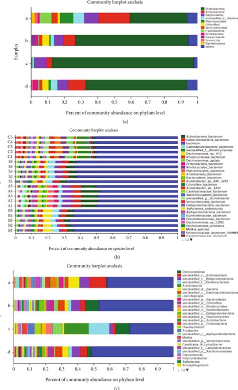 Figure 1 from Metagenomics Analysis of Microbial Species and Antibiotic ...