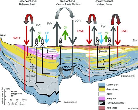 East−west cross section along the southern margin of the Permian Basin.... | Download Scientific ...