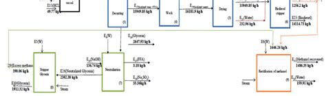 Scheme flow of biodiesel plant. | Download Scientific Diagram