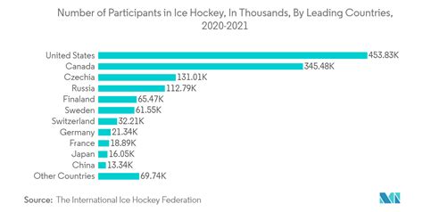 Ice Hockey Equipment Market Growth, Trends, Analysis 2022 - 27