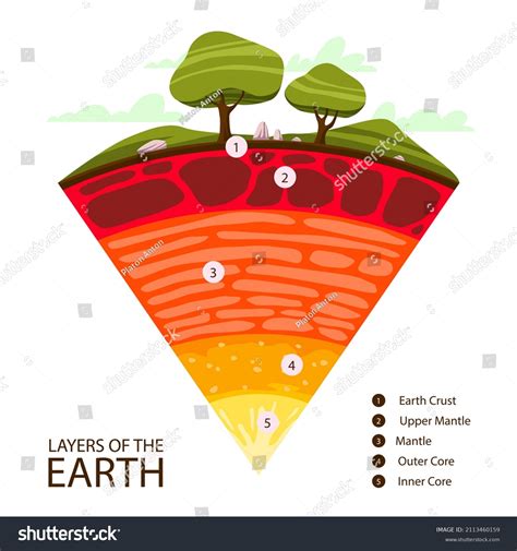 Earth Layers Structure Geography Infographic Planet Stock Vector ...