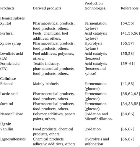 Products that could be obtained in the biorefineries framework and ...