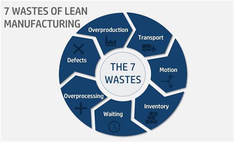 7 Types of Waste in Lean Manufacturing