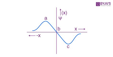 Schrodinger Wave Equation Model