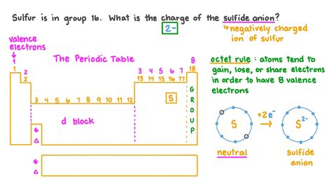 Question Video: Connecting the Group Number with the Charge of an Ion | Nagwa