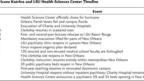 Timeline of Hurricane Katrina