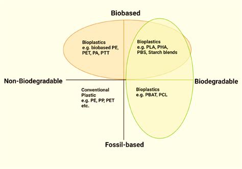 Different types of Bioplastics and their biodegradability.... | Download Scientific Diagram