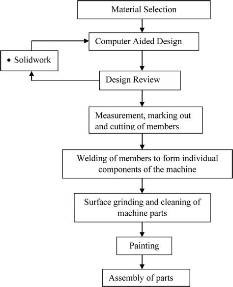 Product Development Process Flowchart Sexiz Pix | The Best Porn Website