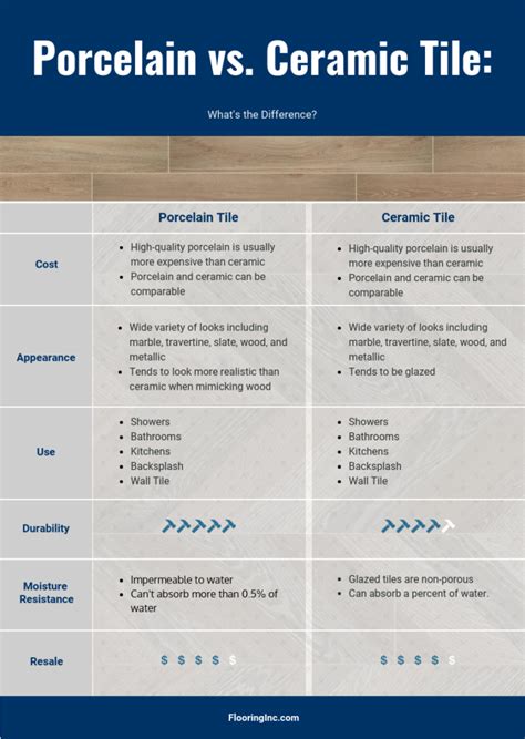 Porcelain vs. Ceramic Tile: Learn the Difference - Flooring Inc. | Porcelain vs ceramic, Ceramic ...