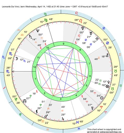 Birth Chart Leonardo Da Vinci (Aries) - Zodiac Sign Astrology