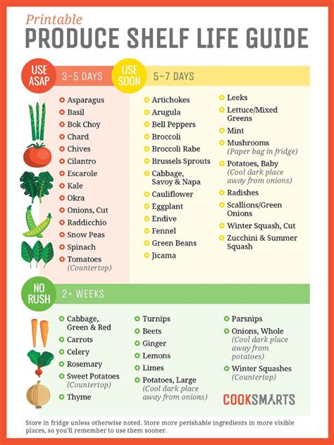 Hang These Graphics on Your Fridge to Never Waste Food Again | Healthy food websites, Cook ...