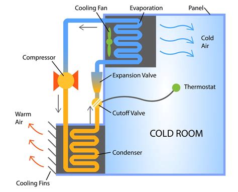 Freshen up everything with Cold Room System – Malaysia Engineering Industry