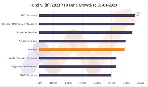 Performance of Pension Funds for Q1 2023 - Nairametrics