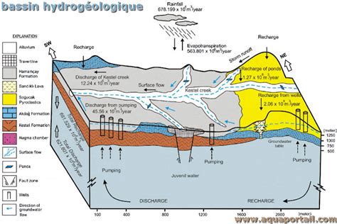 Bassin hydrogéologique : définition et explications