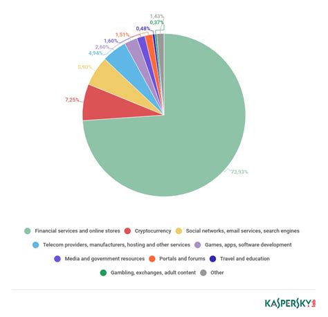 Know Your Enemy: Botnet Command and Control Architectures