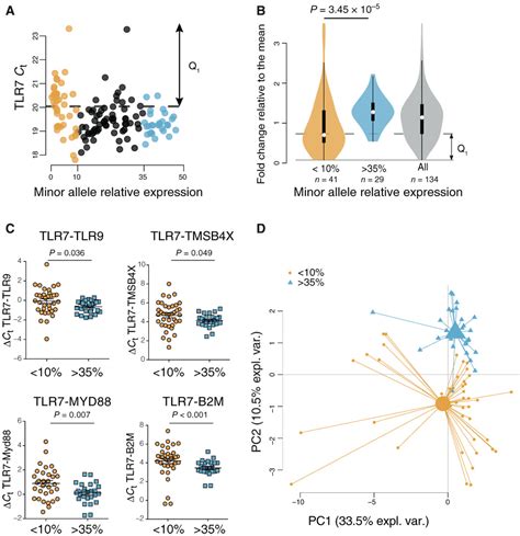 TLR7 escapes X chromosome inactivation in immune cells | Science Immunology