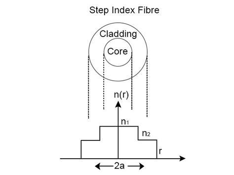 What are Step-Index and Graded-Index Fibers? - GoPhotonics.com